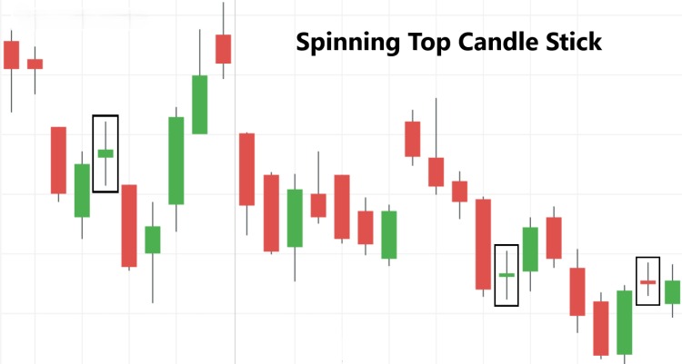 Know all about spinning top candlestick pattern