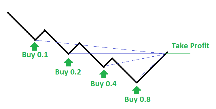 Martingale forex strategy 