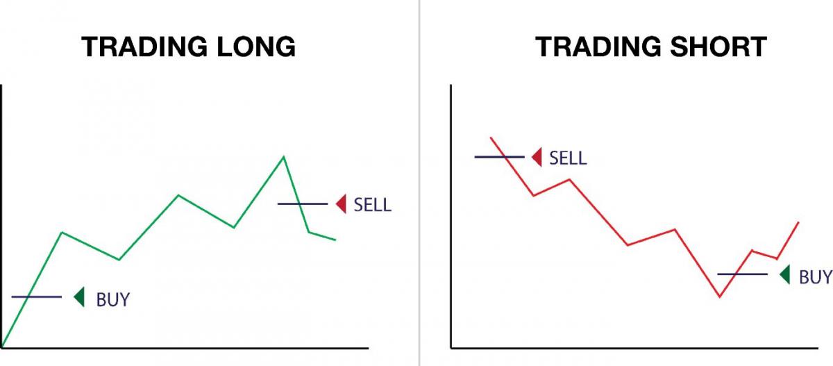 What is long and short position in forex trading