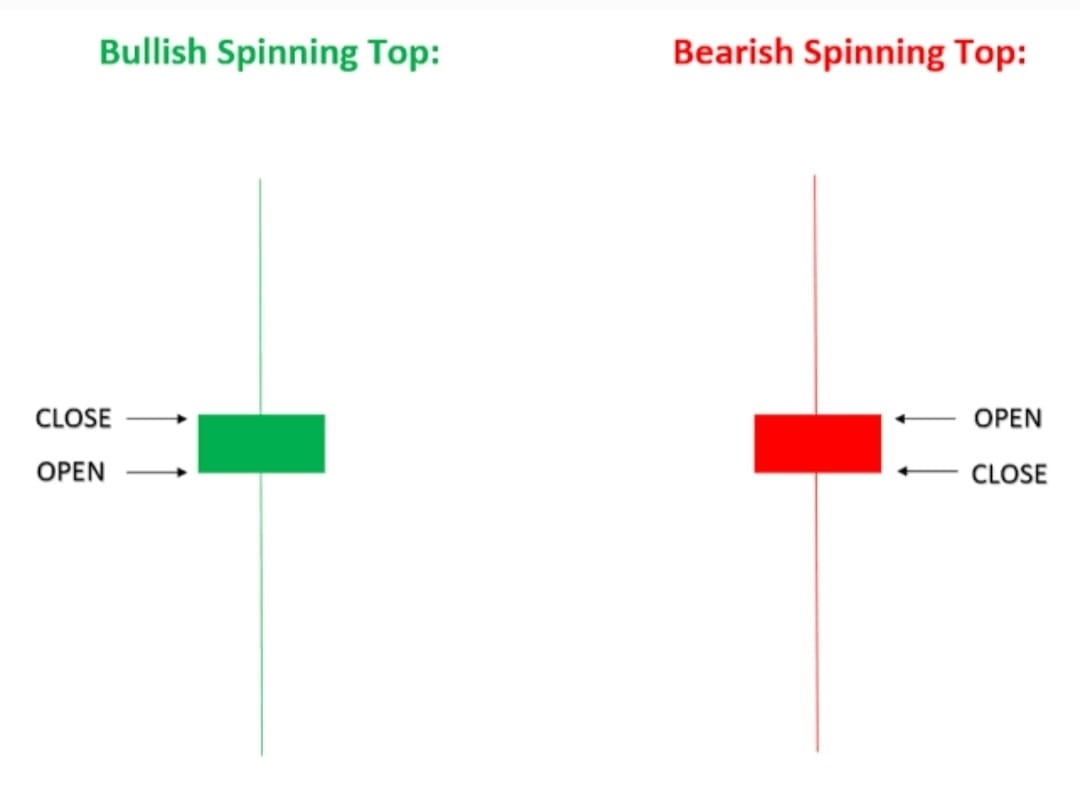 Know all about spinning top candlestick pattern