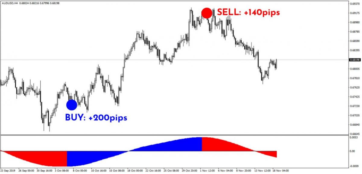 10 Pips a day Forex Strategy, 10 Pip Scalping Strategy