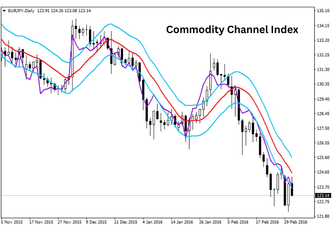 Commodity Channel Index strategy