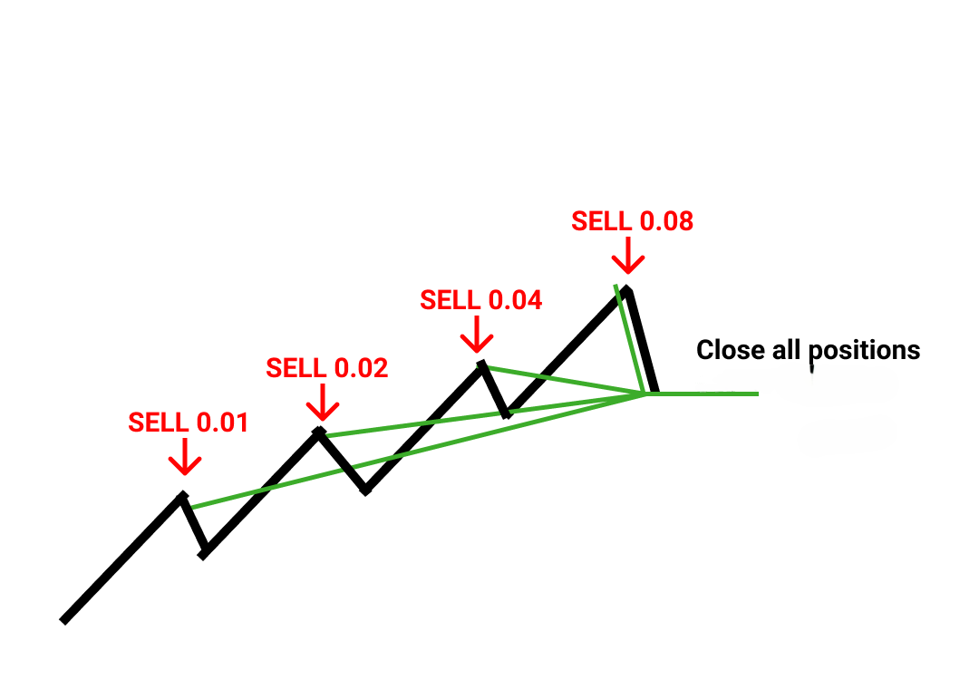 Martingale forex strategy 