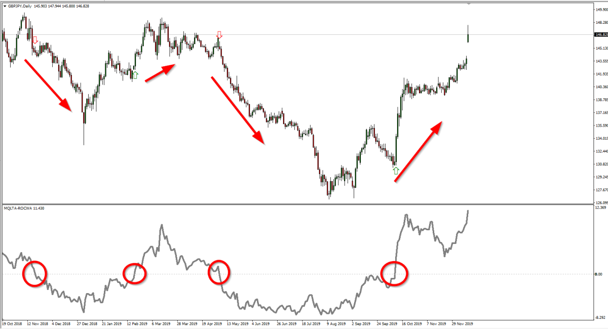 Rate of change indicator